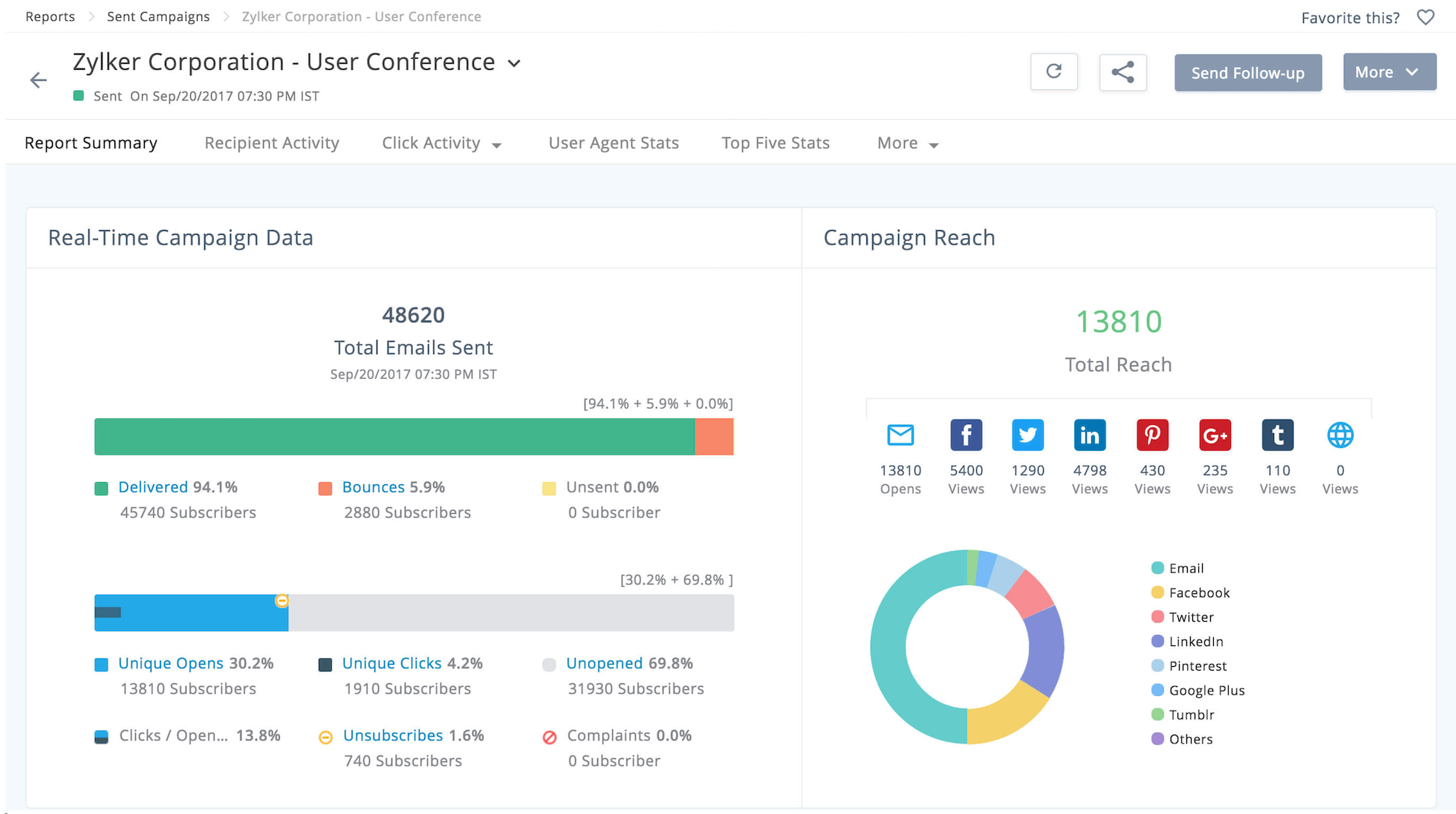 Zoho campaigns dashboard