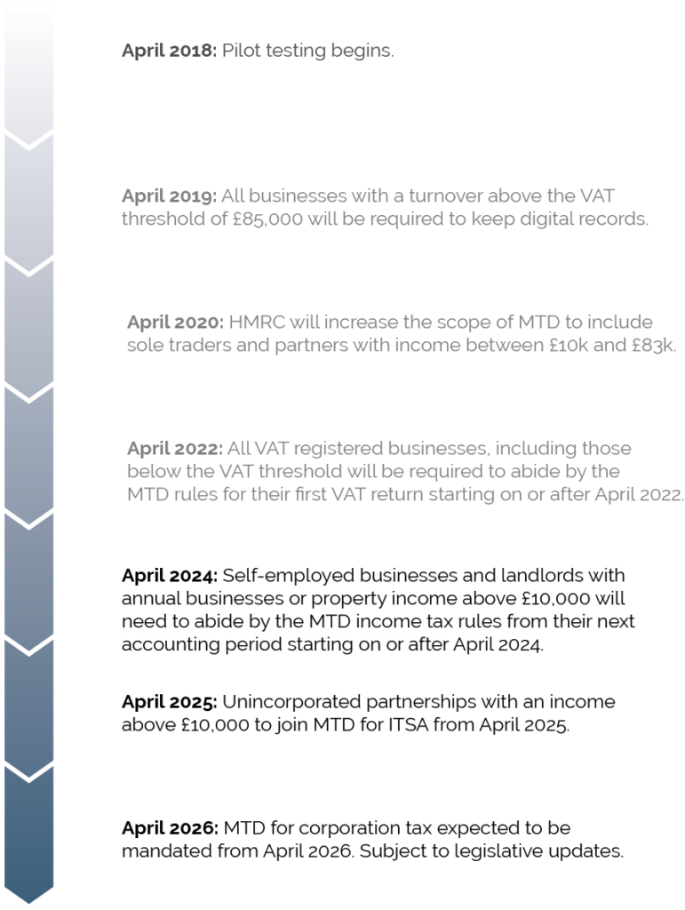 Making Tax Digital Timeline
