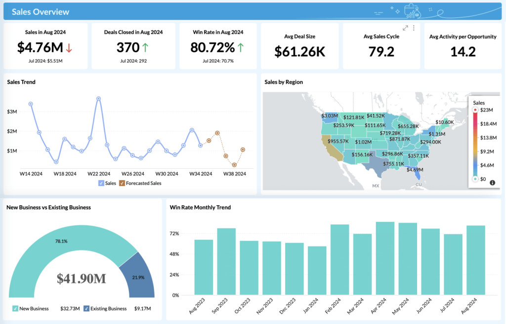 Goldstar_ZohoAnalytics_Dashboard